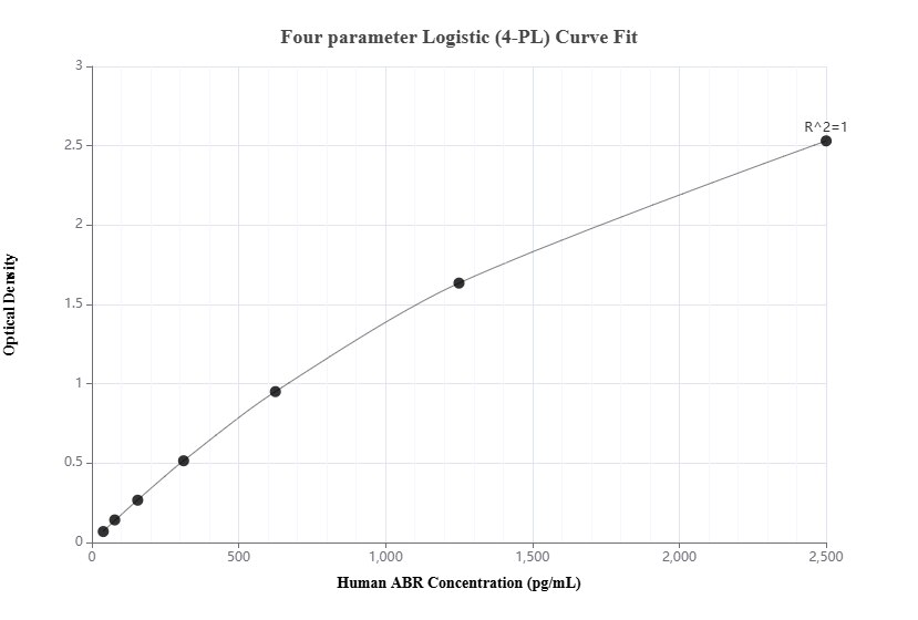 Sandwich ELISA standard curve of MP00961-4